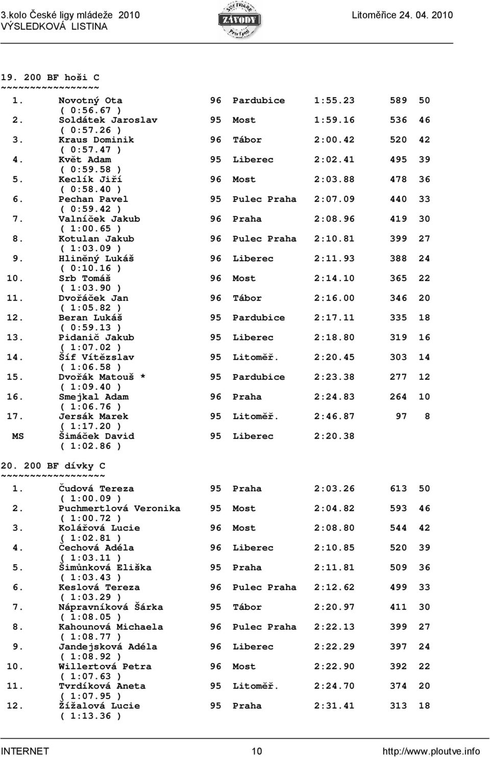 96 419 30 ( 1:00.65 ) 8. Kotulan Jakub 96 Pulec Praha 2:10.81 399 27 ( 1:03.09 ) 9. Hliněný Lukáš 96 Liberec 2:11.93 388 24 ( 0:10.16 ) 10. Srb Tomáš 96 Most 2:14.10 365 22 ( 1:03.90 ) 11.