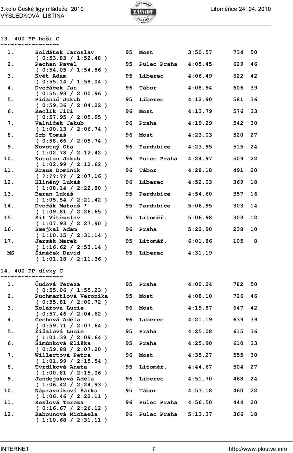 95 ) 7. Valníček Jakub 96 Praha 4:19.29 542 30 ( 1:00.13 / 2:06.74 ) 8. Srb Tomáš 96 Most 4:23.03 520 27 ( 0:58.66 / 2:05.74 ) 9. Novotný Ota 96 Pardubice 4:23.95 515 24 ( 1:02.78 / 2:12.42 ) 10.