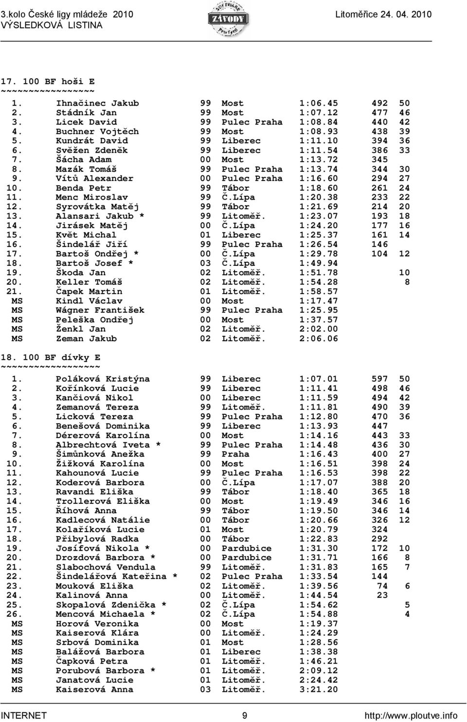 60 294 27 10. Benda Petr 99 Tábor 1:18.60 261 24 11. Menc Miroslav 99 Č.Lípa 1:20.38 233 22 12. Syrovátka Matěj 99 Tábor 1:21.69 214 20 13. Alansari Jakub * 99 Litoměř. 1:23.07 193 18 14.