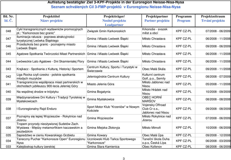 měst a obcí Gmina i Miasto Lwówek Śląski Město Chrastava KPF CZ-PL 06/2008-11/2008 Gmina i Miasto Lwówek Śląski Město Chrastava KPF CZ-PL 09/2008-06/2009 045 Agatowe Spotkania Twórczości Miast