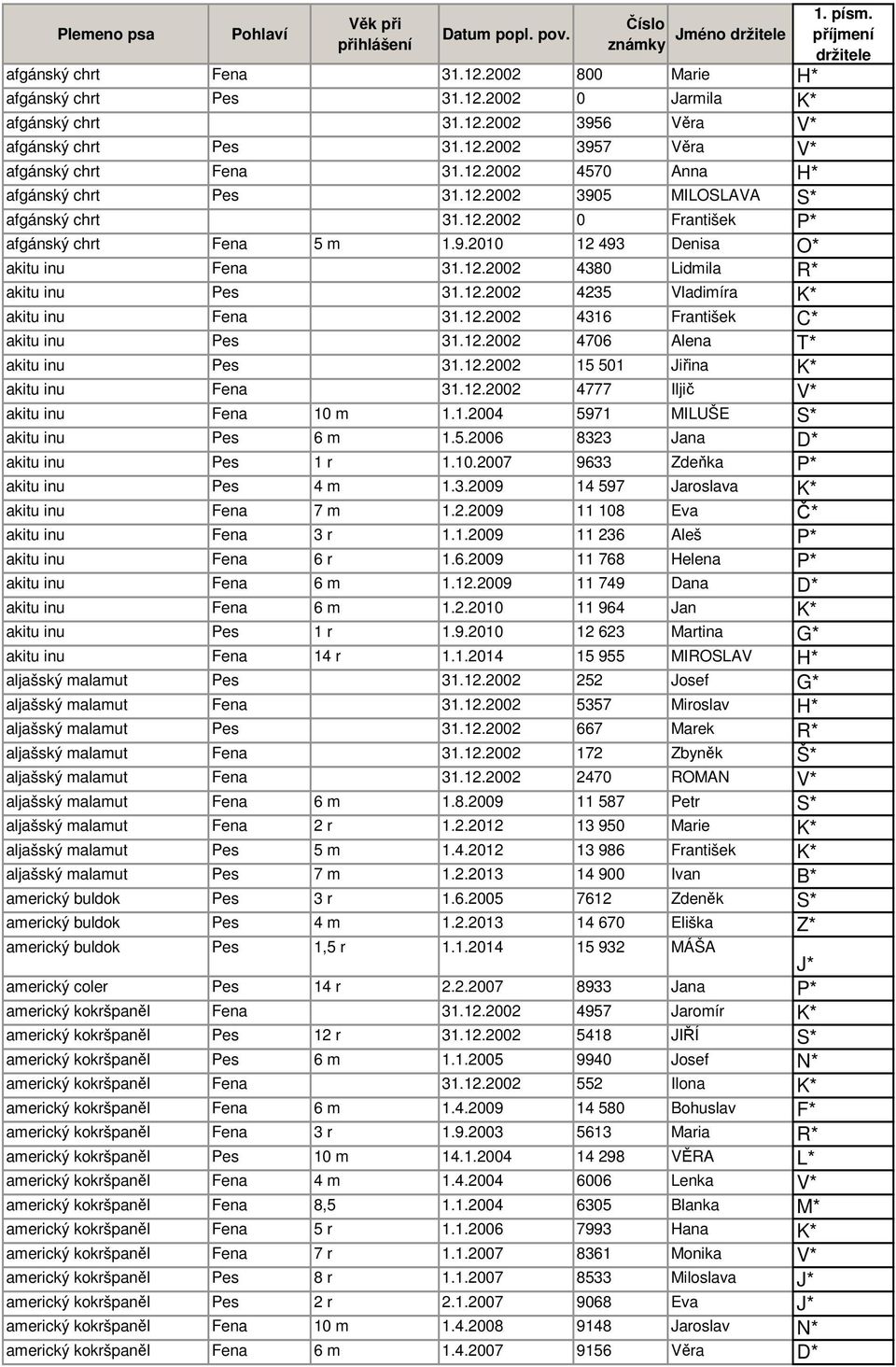 12.2002 4380 Lidmila R* akitu inu Pes 31.12.2002 4235 Vladimíra K* akitu inu Fena 31.12.2002 4316 František C* akitu inu Pes 31.12.2002 4706 Alena T* akitu inu Pes 31.12.2002 15 501 Jiřina K* akitu inu Fena 31.