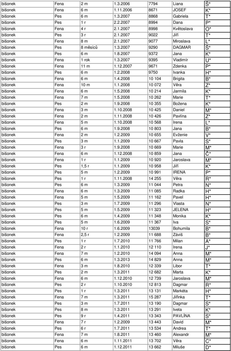 12.2007 9671 Zdenka P* bišonek Pes 6 m 1.2.2008 9750 Ivanka H* bišonek Fena 6 m 1.4.2008 10 104 Brigita B* bišonek Fena 10 m 1.1.2008 10 072 Věra Z* bišonek Fena 6 m 1.5.2008 10 214 Jarmila K* bišonek Fena 7 m 1.