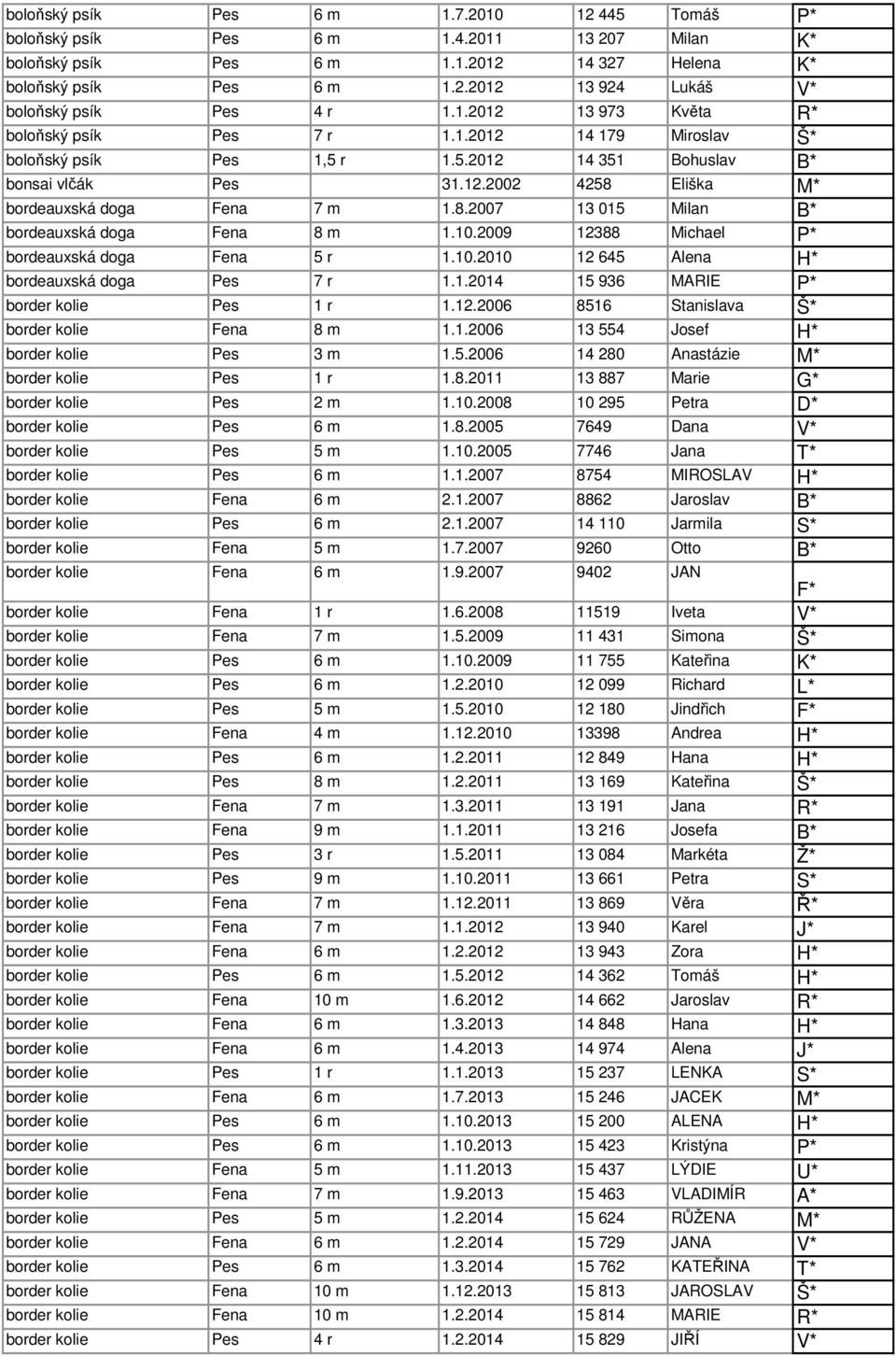 Eliška M* bordeauxská doga Fena 7 m 1.8.2007 13 015 Milan B* bordeauxská doga Fena 8 m 1.10.2009 12388 Michael P* bordeauxská doga Fena 5 r 1.10.2010 12 645 Alena H* bordeauxská doga Pes 7 r 1.1.2014 15 936 MARIE P* border kolie Pes 1 r 1.