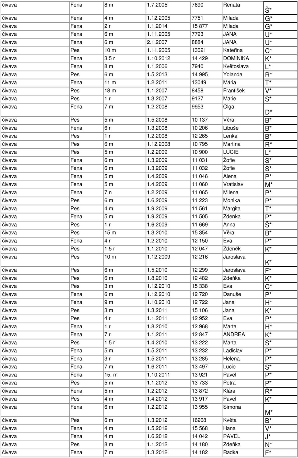 1.2007 8458 František V* čivava Pes 1 r 1.3.2007 9127 Marie S* čivava Fena 7 m 1.2.2008 9953 Olga D* čivava Pes 5 m 1.5.2008 10 137 Věra B* čivava Fena 6 r 1.3.2008 10 206 Libuše B* čivava Pes 1 r 1.