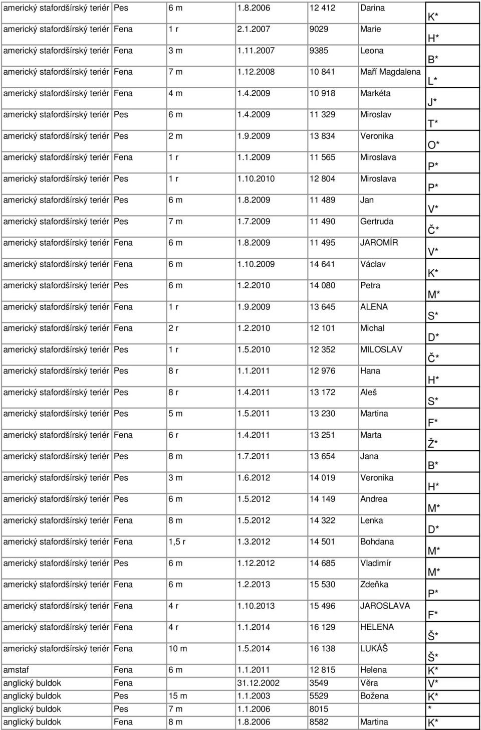 4.2009 11 329 Miroslav T* americký stafordšírský teriér Pes 2 m 1.9.2009 13 834 Veronika O* americký stafordšírský teriér Fena 1 r 1.1.2009 11 565 Miroslava P* americký stafordšírský teriér Pes 1 r 1.