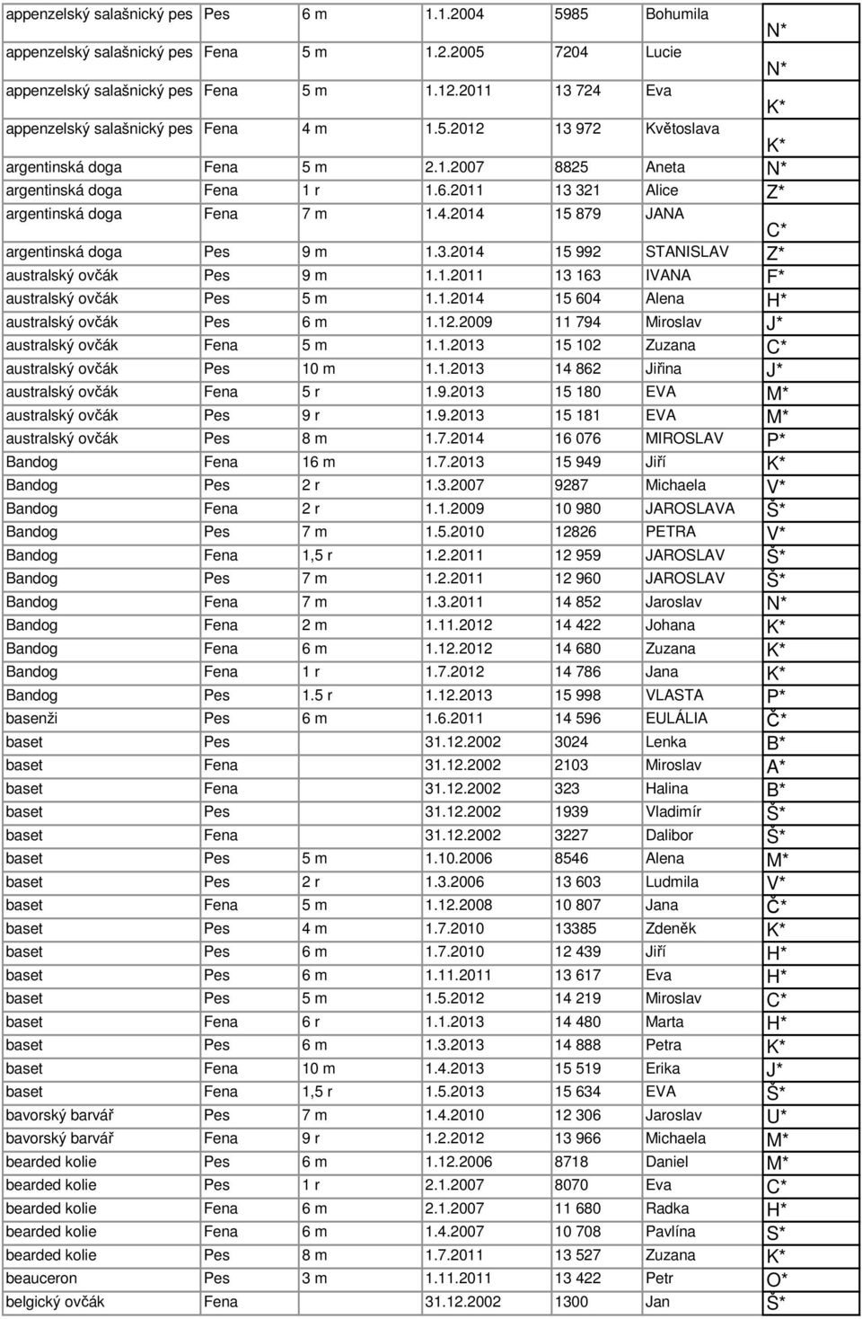 2011 13 321 Alice Z* argentinská doga Fena 7 m 1.4.2014 15 879 JANA C* argentinská doga Pes 9 m 1.3.2014 15 992 STANISLAV Z* australský ovčák Pes 9 m 1.1.2011 13 163 IVANA F* australský ovčák Pes 5 m 1.