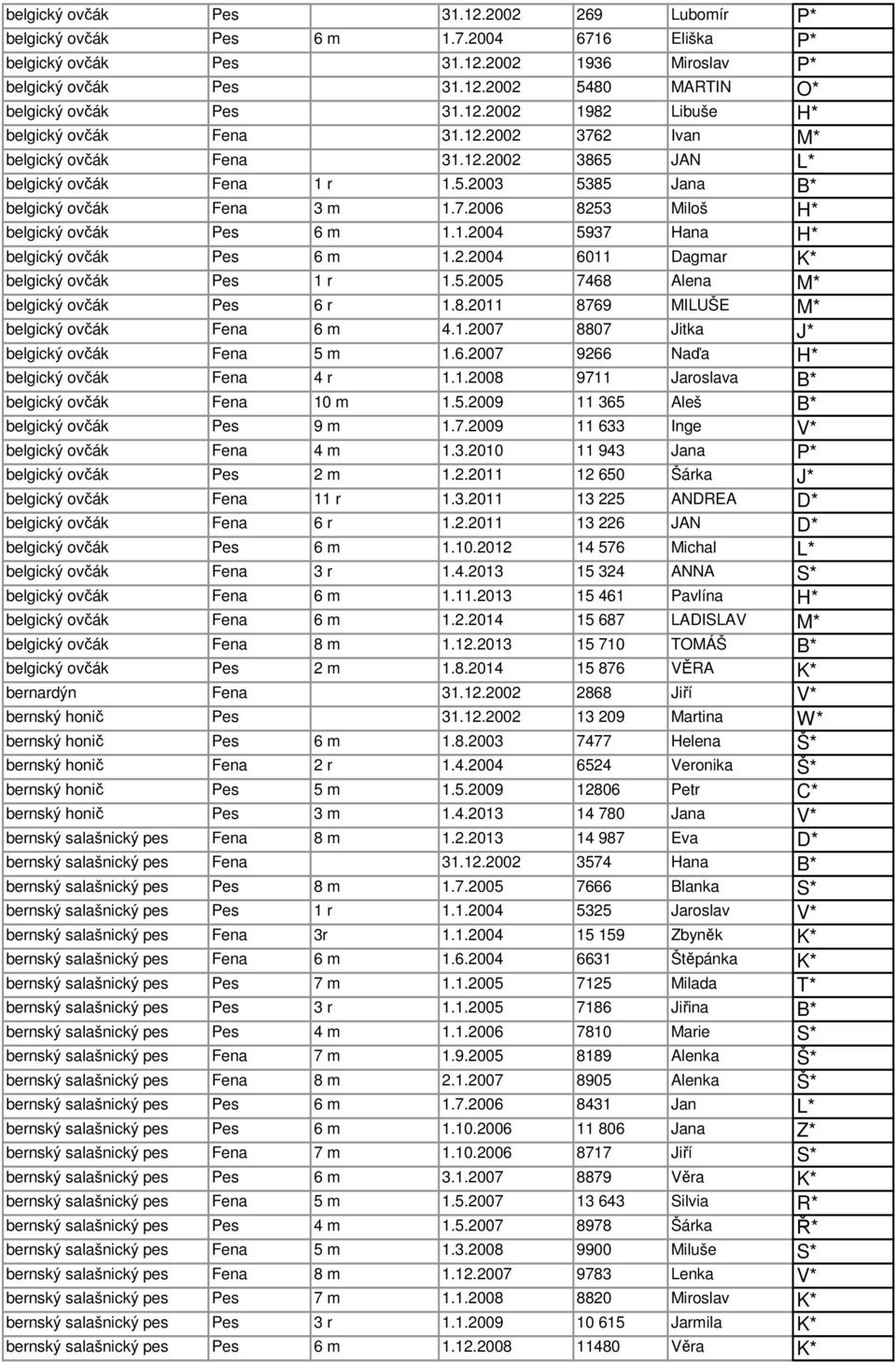 1.2004 5937 Hana H* belgický ovčák Pes 6 m 1.2.2004 6011 Dagmar K* belgický ovčák Pes 1 r 1.5.2005 7468 Alena M* belgický ovčák Pes 6 r 1.8.2011 8769 MILUŠE M* belgický ovčák Fena 6 m 4.1.2007 8807 Jitka J* belgický ovčák Fena 5 m 1.