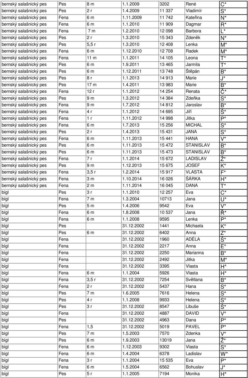 12.2010 12 708 Radek M* bernský salašnický pes Fena 11 m 1.1.2011 14 105 Leona T* bernský salašnický pes Pes 6 m 1.9.2011 13 465 Jarmila T* bernský salašnický pes Pes 6 m 1.12.2011 13 748 Štěpán B* bernský salašnický pes Pes 8 r 1.
