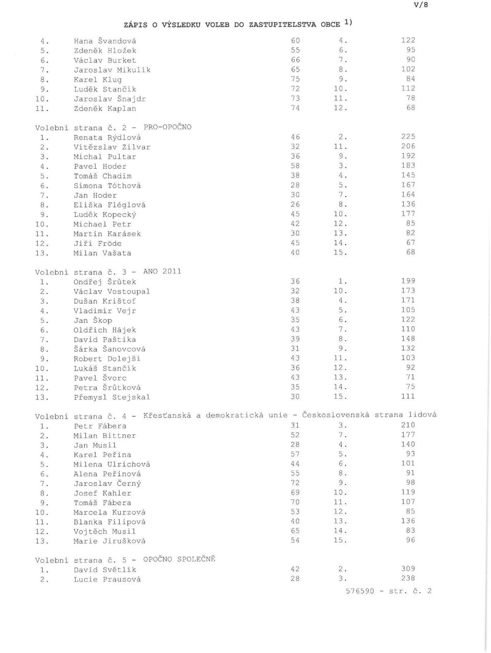 192 4. Pavel Hoder 58 3. 183 5. Tomáš Chadim 38 4. 145 6. Simona Tóthová 28 5. 167 7. Jan Hoder 30 7. 164 8. Eliška Fléglová 26 8. 136 9. Luděk Kopecký 45 10. 177 10. Michael Petr 42 12. 85 11.