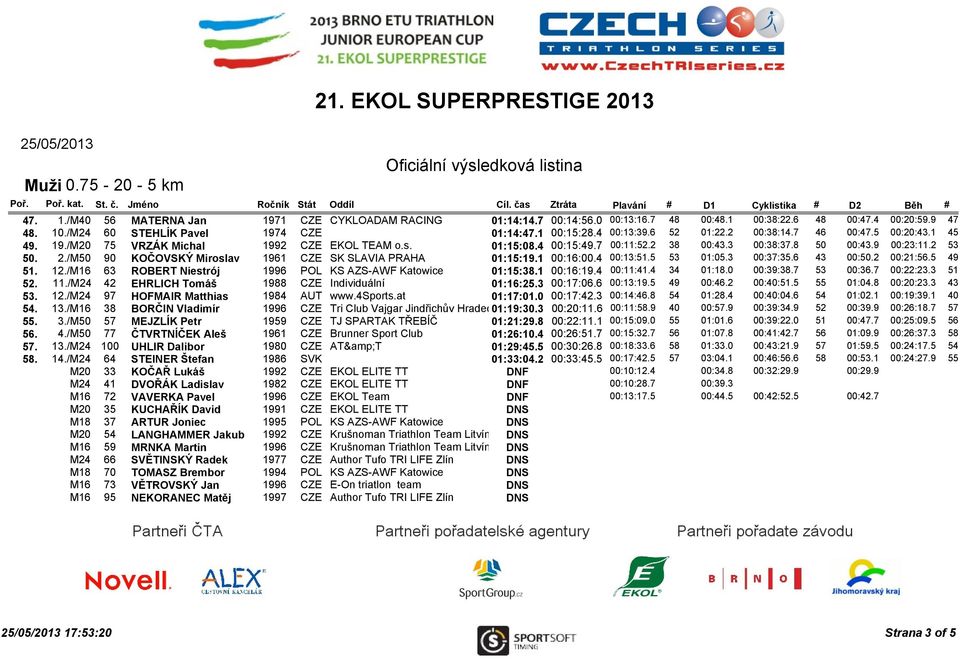 /M50 90 KOČOVSKÝ Miroslav 1961 CZE SK SLAVIA PRAHA 01:15:19.1 00:16:00.4 00:13:51.5 53 01:05.3 00:37:35.6 43 00:50.2 00:21:56.5 49 51. 12./M16 63 ROBERT Niestrój 1996 POL KS AZS-AWF Katowice 01:15:38.
