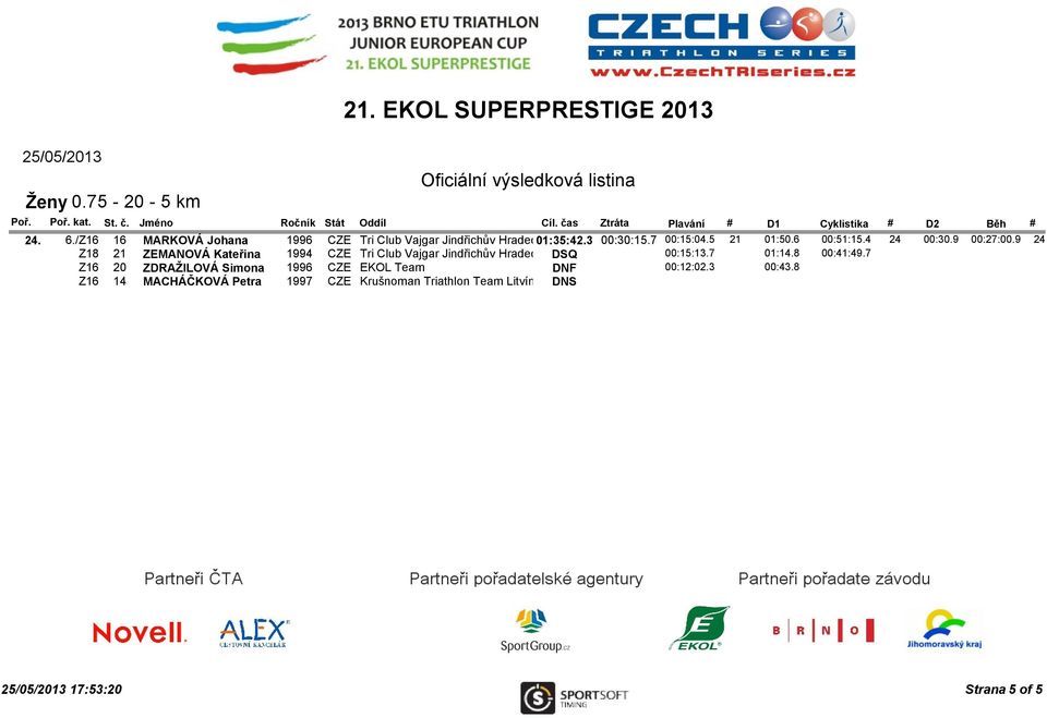 9 24 Z18 21 ZEMANOVÁ Kateřina 1994 CZE Tri Club Vajgar Jindřichův Hradec DSQ 00:15:13.7 01:14.8 00:41:49.