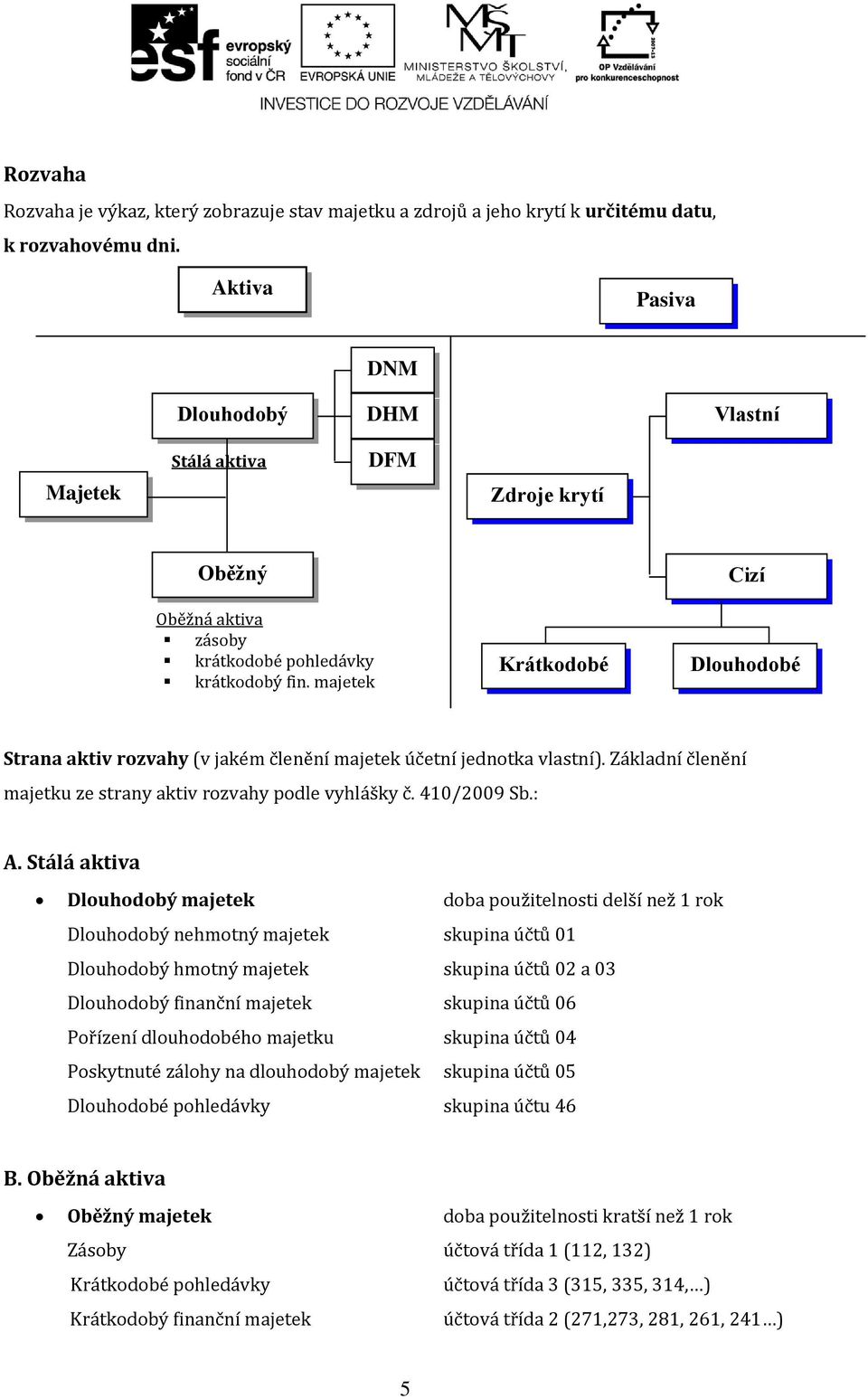 majetek Krátkodobé Cizí Dlouhodobé Strana aktiv rozvahy (v jakém členění majetek účetní jednotka vlastní). Základní členění majetku ze strany aktiv rozvahy podle vyhlášky č. 410/2009 Sb.: A.