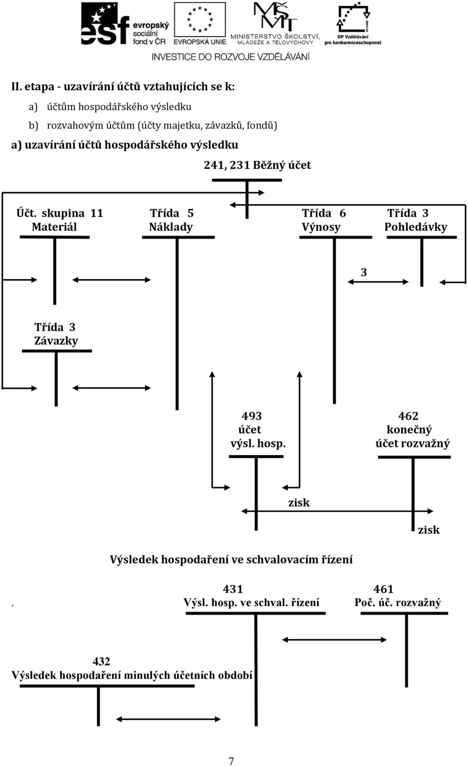 skupina 11 Třída 5 Třída 6 Třída 3 Materiál Náklady Výnosy Pohledávky 3 Třída 3 Závazky 493 462 účet konečný výsl. hosp.