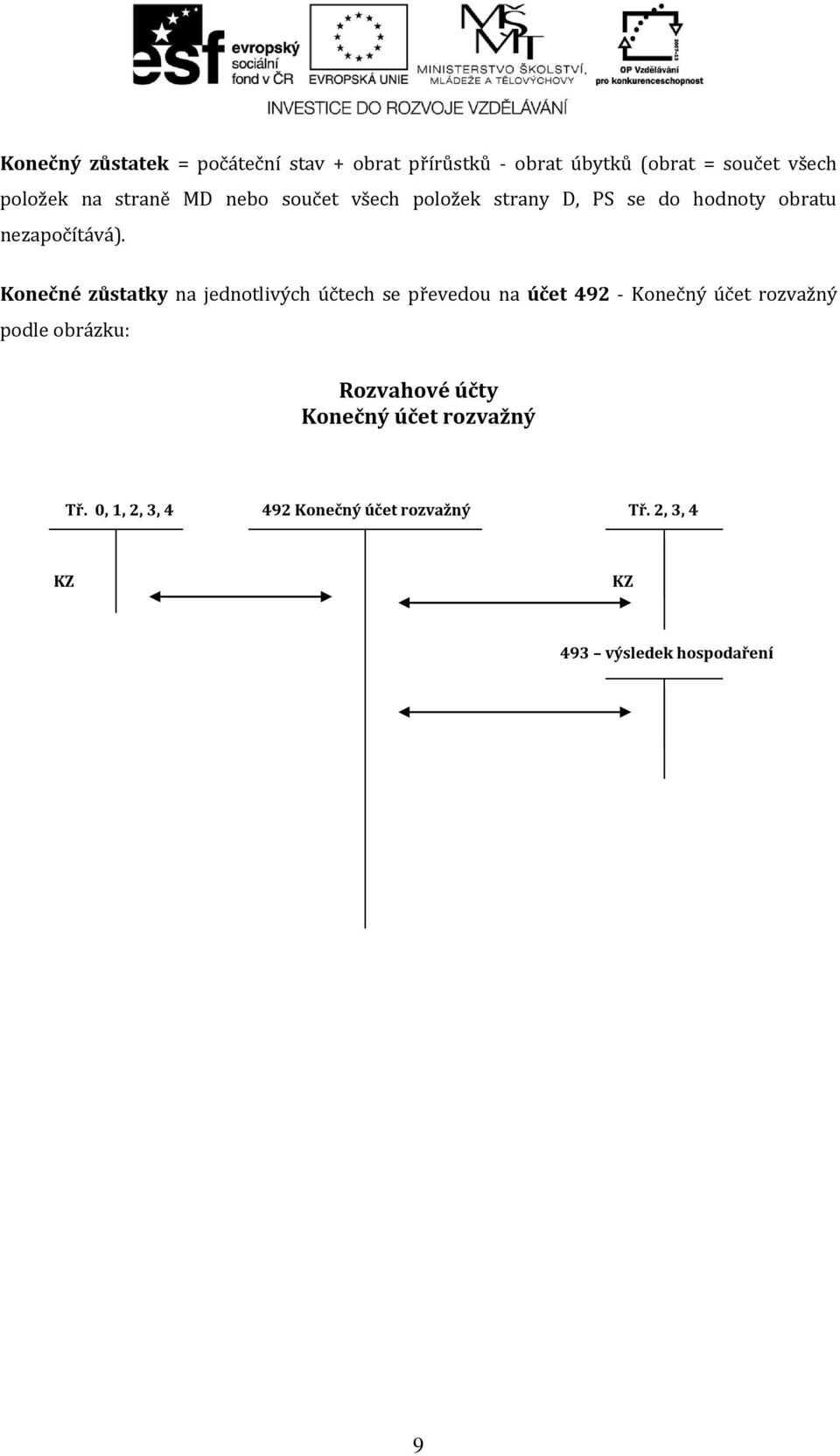 Konečné zůstatky na jednotlivých účtech se převedou na účet 492 - Konečný účet rozvažný podle obrázku: