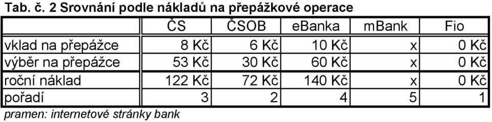 přepážce 8 Kč 6 Kč 10 Kč x 0 Kč výběr na přepážce 53 Kč