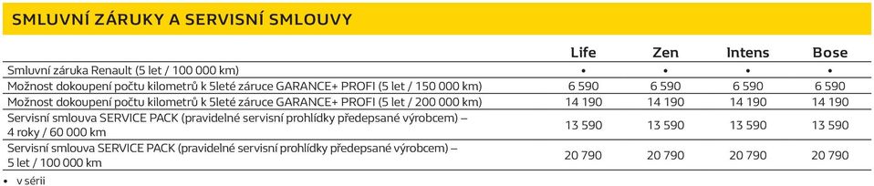 000 km) 14 190 14 190 14 190 14 190 Servisní smlouva SERVICE PACK (pravidelné servisní prohlídky předepsané výrobcem) 4 roky / 60 000 km 13 590 13