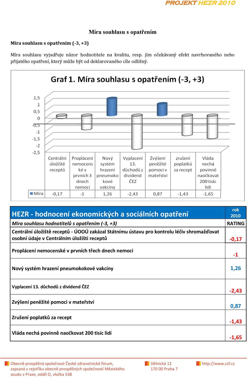 rok 2010 HEZR - hodnocení ekonomických a sociálních opatření Míra souhlasu hodnotitelů s opatřením (-3, +3) Centrální úložiště receptů - ÚOOÚ zakázal Státnímu ústavu pro kontrolu léčiv shromažďovat