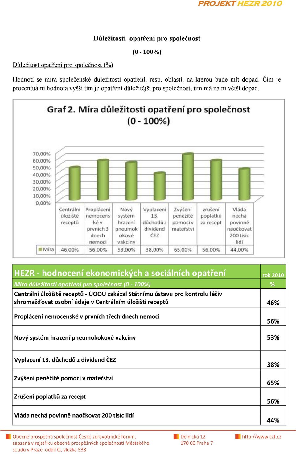 HEZR - hodnocení ekonomických a sociálních opatření rok 2010 Míra důležitosti opatření pro společnost (0-100%) % Centrální úložiště receptů - ÚOOÚ zakázal Státnímu ústavu pro kontrolu léčiv