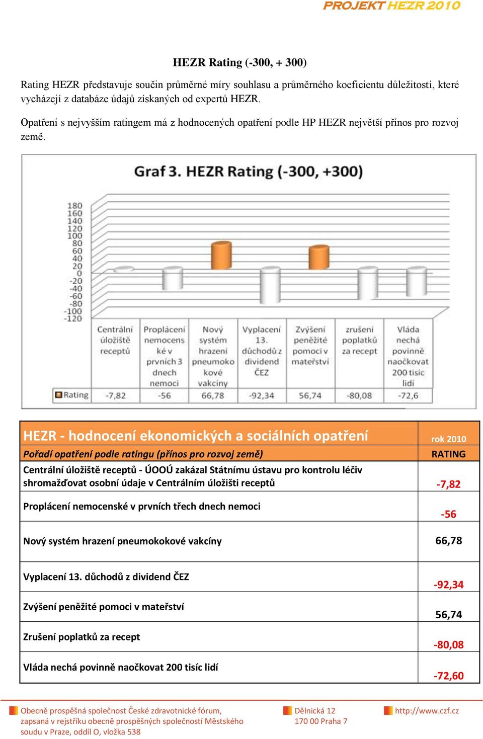 HEZR - hodnocení ekonomických a sociálních opatření rok 2010 Pořadí opatření podle ratingu (přínos pro rozvoj země) RATING Centrální úložiště receptů - ÚOOÚ zakázal Státnímu ústavu pro kontrolu léčiv