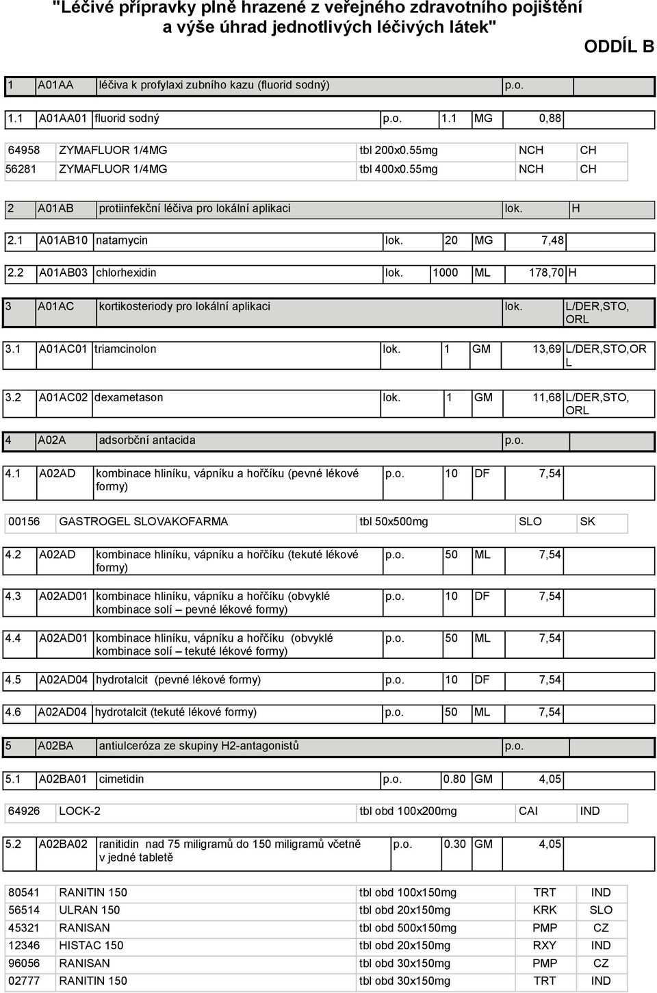 2 A01AB03 chlorhexidin lok. 1000 ML 178,70 H 3 A01AC kortikosteriody pro lokální aplikaci lok. L/DER,STO, ORL 3.1 A01AC01 triamcinolon lok. 1 GM 13,69 L/DER,STO,OR L 3.2 A01AC02 dexametason lok.