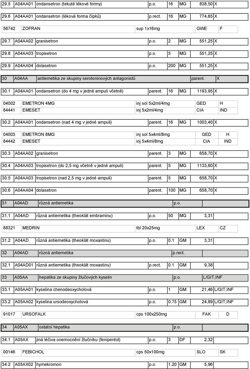 16 MG 1193,95 X 04002 EMETRON 4MG inj sol 5x2ml/4mg GED H 84441 EMESET inj 5x2ml/4mg CIA IND 30.2 A04AA01 ondansetron (nad 4 mg v jedné ampuli) parent.