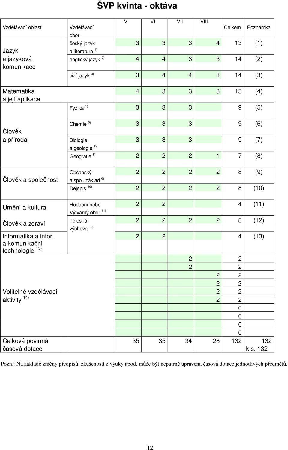 Člověk a společnost a spol. základ 9) Umění a kultura Dějepis 10) 2 2 2 2 8 (10) Hudební nebo 2 2 4 (11) Výtvarný obor 11) Člověk a zdraví Tělesná 2 2 2 2 8 (12) výchova 12) Informatika a infor.