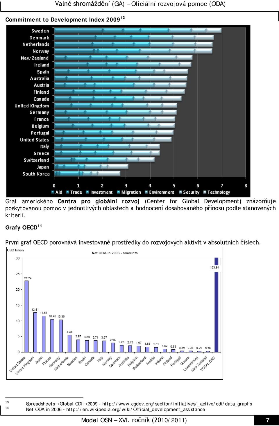 Grafy OECD 14 První graf OECD porovnává investované prostředky do rozvojových aktivit v absolutních číslech.