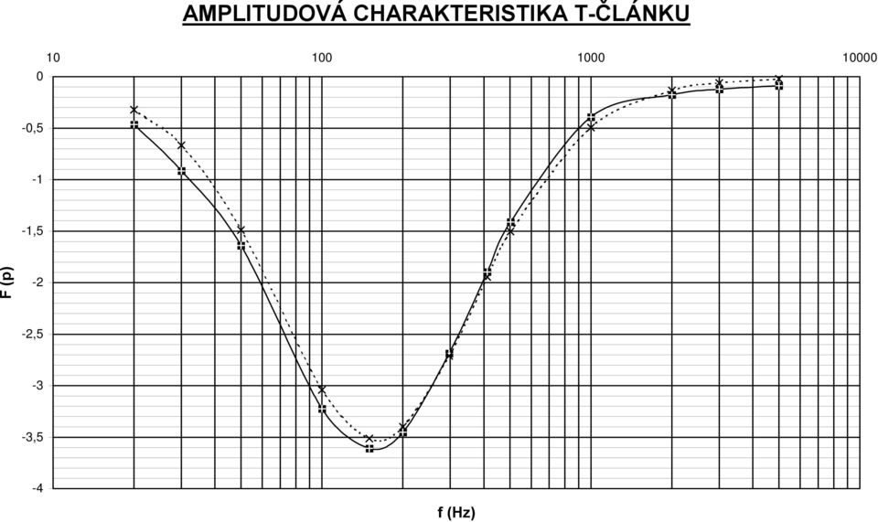 T-ČLÁNKU -,5 - -,5