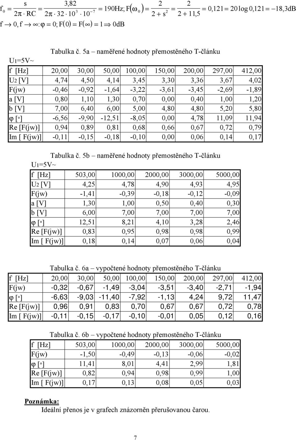 4,8 5, 5,8 ϕ [ ] -6,56-9,9 -,5-8,5, 4,78,9,94 Re [F(jw)],94,89,8,68,66,67,7,79 Im [ F(jw)] -, -,5 -,8 -,,,6,4,7 Tabulka č.