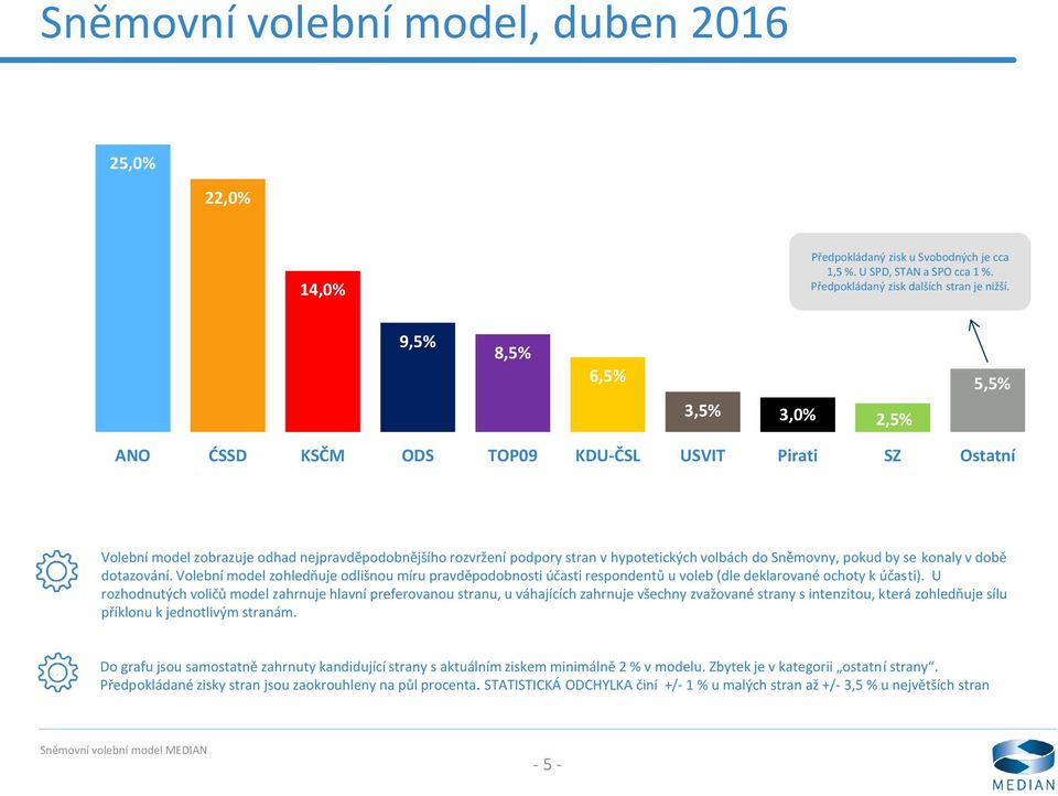 Sněmovny, pokud by se konaly v době dotazování. Volební model zohledňuje odlišnou míru pravděpodobnosti účasti respondentů u voleb (dle deklarované ochoty k účasti).