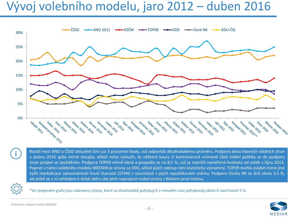 Podpora dvou hlavních vládních stran v dubnu 2016 spíše mírně stoupla, ačkoli nelze vyloučit, že některé kauzy či kontroverzně vnímané části vládní politiky se do podpory stran projeví se zpožděním.