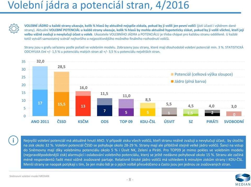 Ukazatele VOLEBNÍHO JÁDRA a POTENCIÁLU je třeba chápat pro každou stranu odděleně. U každé totiž vytváří samostatný scénář nejhoršího a nejpozitivnějšího možného finálního rozhodnutí voličů.