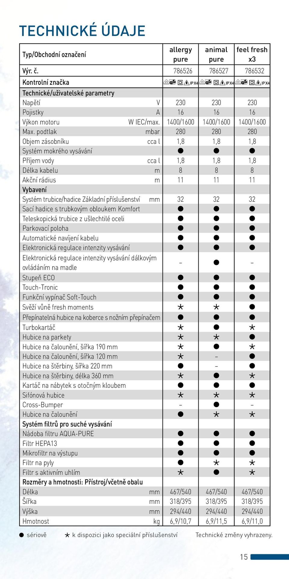 podtlak mbar 280 280 280 Objem zásobníku cca l 1,8 1,8 1,8 Systém mokrého vysávání Příjem vody cca l 1,8 1,8 1,8 Délka kabelu m 8 8 8 Akční rádius m 11 11 11 Vybavení Systém trubice/hadice Základní