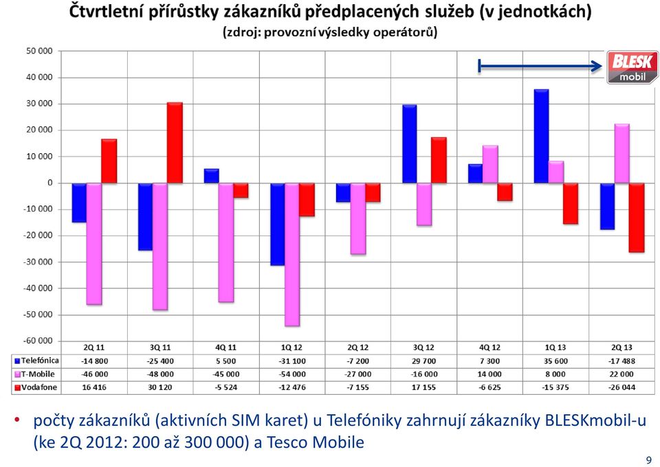 zákazníky BLESKmobil-u (ke 2Q