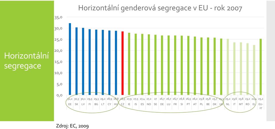 26,7 26,7 26,7 26,6 26,5 26,2 25,8 25,8 25,7 25,3 25,2 23,6 23,6 23,2 22,4 25,2 EE SK LV FI