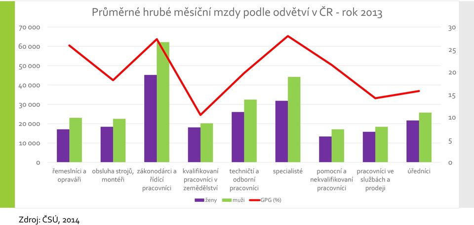 pracovníci kvalifikovaní pracovníci v zemědělství techničtí a odborní pracovníci specialisté pomocní