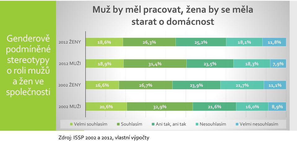 23,9% 23,5% 18,1% 21,7% 18,3% 11,8% 7,9% 11,1% 2002 MUŽI 20,6% 32,9% 21,6% 16,0% 8,9% Velmi