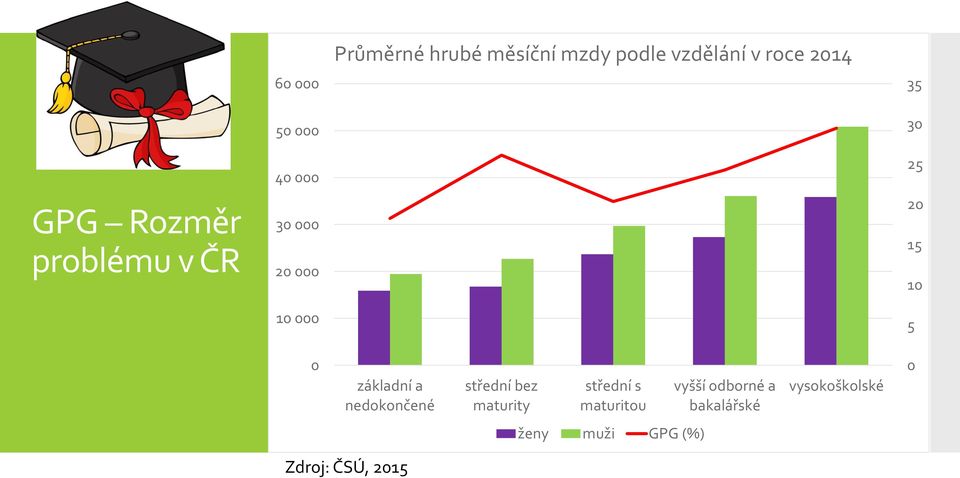 základní a nedokončené střední bez maturity střední s maturitou vyšší