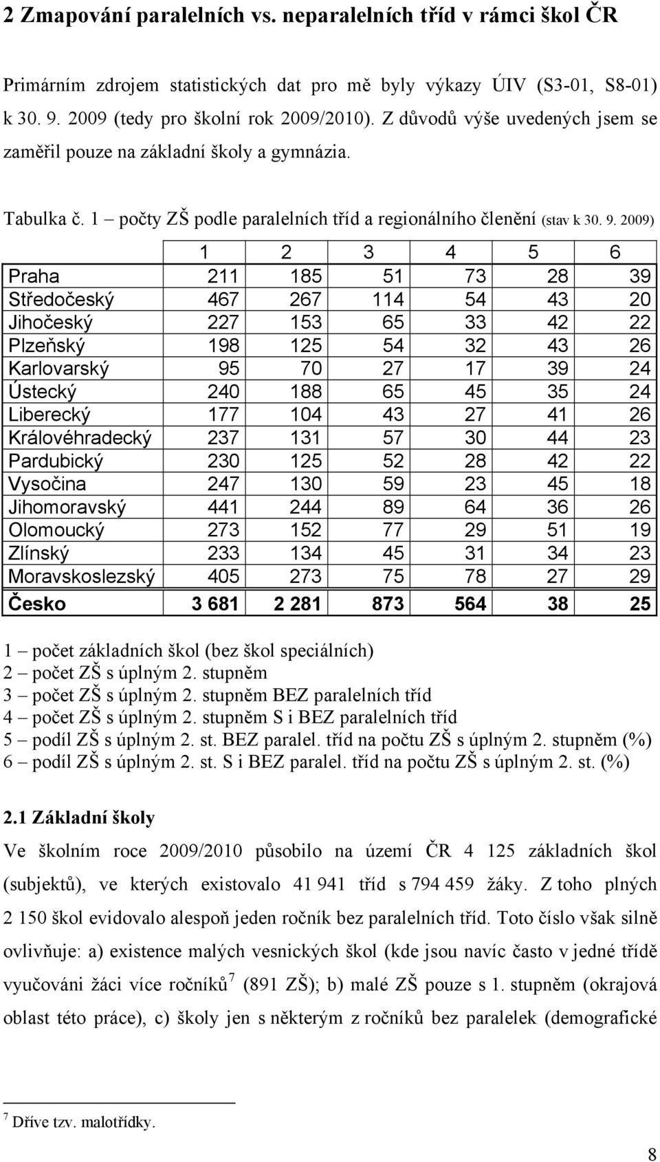 2009) 1 2 3 4 5 6 Praha 211 185 51 73 28 39 Středočeský 467 267 114 54 43 20 Jihočeský 227 153 65 33 42 22 Plzeňský 198 125 54 32 43 26 Karlovarský 95 70 27 17 39 24 Ústecký 240 188 65 45 35 24