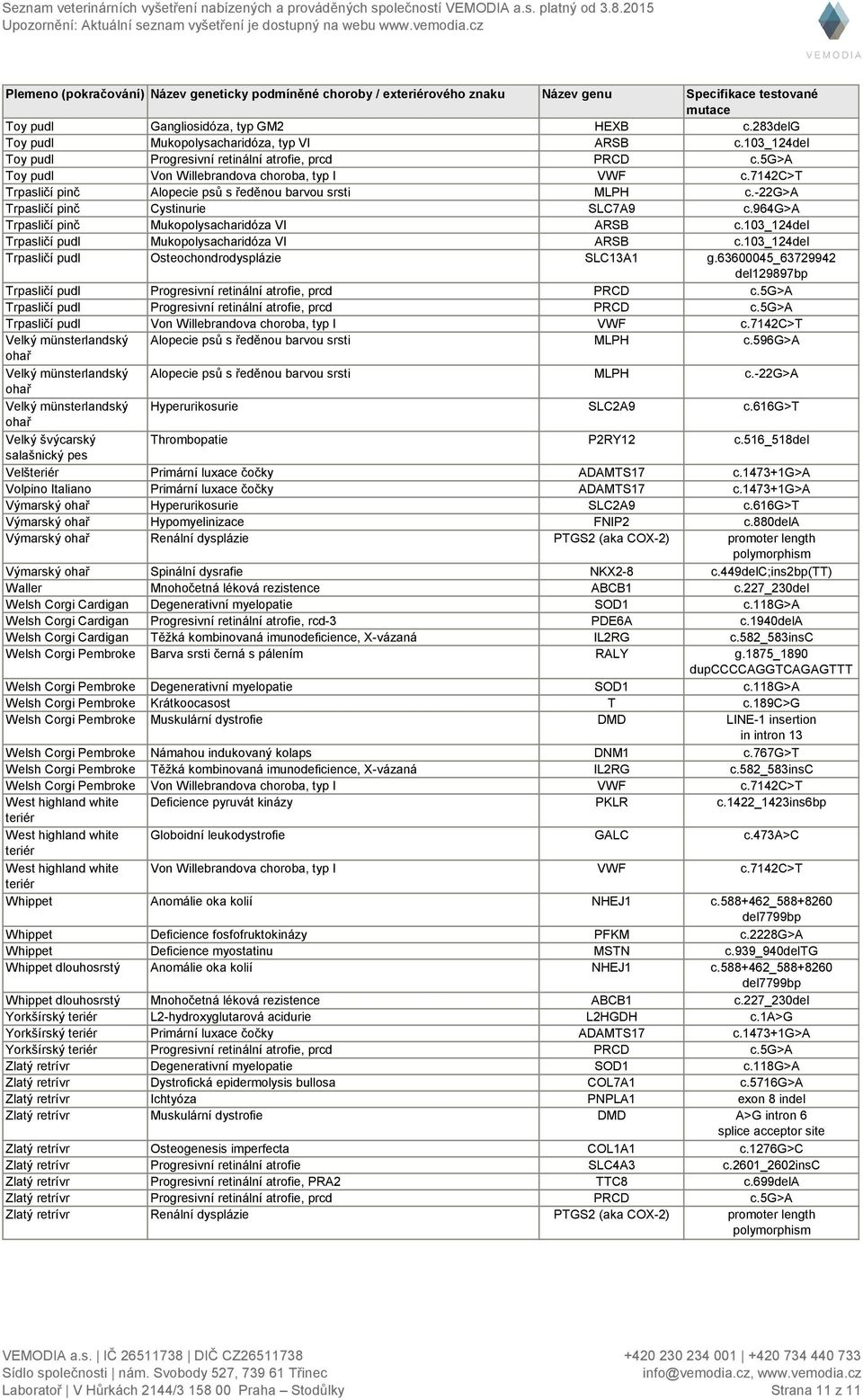 -22g>a Trpasličí pinč Cystinurie SLC7A9 c.964g>a Trpasličí pinč Mukopolysacharidóza VI ARSB c.103_124del Trpasličí pudl Mukopolysacharidóza VI ARSB c.