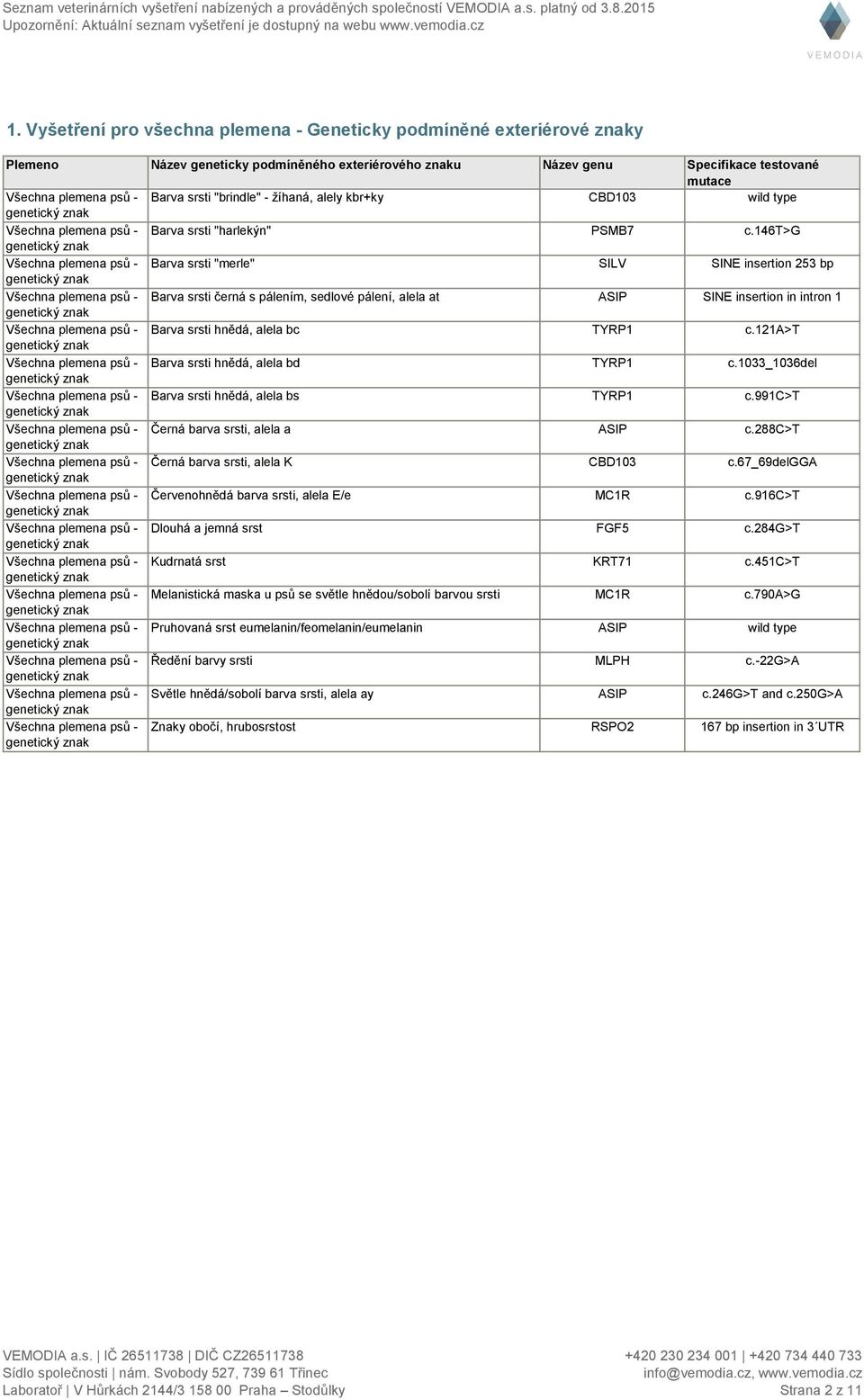 146t>g Všechna plemena psů - Barva srsti "merle" SILV SINE insertion 253 bp Všechna plemena psů - Barva srsti černá s pálením, sedlové pálení, alela at ASIP SINE insertion in intron 1 Všechna plemena