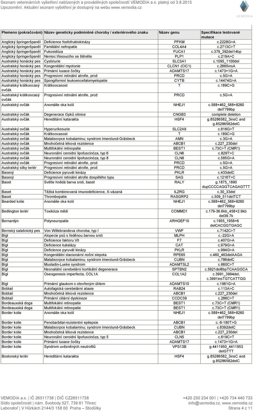 219a>c Australský honácký pes Cystinurie SLC3A1 c.1095_1100del Australský honácký pes Kongenitální myotonie CLCN1 (CIC1) c.2665insa Australský honácký pes Primární luxace čočky ADAMTS17 c.