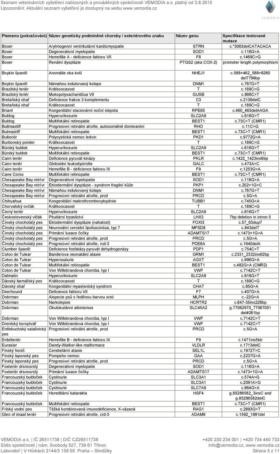 1469c>g Boxer Renální dysplázie PTGS2 (aka COX-2) promoter length Boykin španěl Anomálie oka kolií NHEJ1 c.588+462_588+8260 Boykin španěl Námahou indukovaný kolaps DNM1 c.