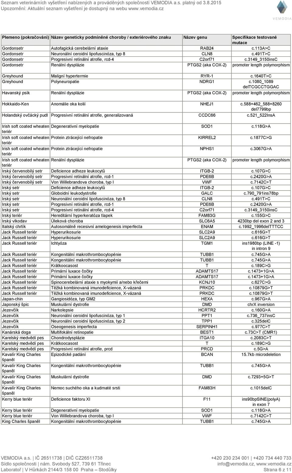 3149_3150insc Gordonsetr Renální dysplázie PTGS2 (aka COX-2) promoter length Greyhound Maligní hypertermie RYR-1 c.1640t>c Greyhound Polyneuropatie NDRG1 c.