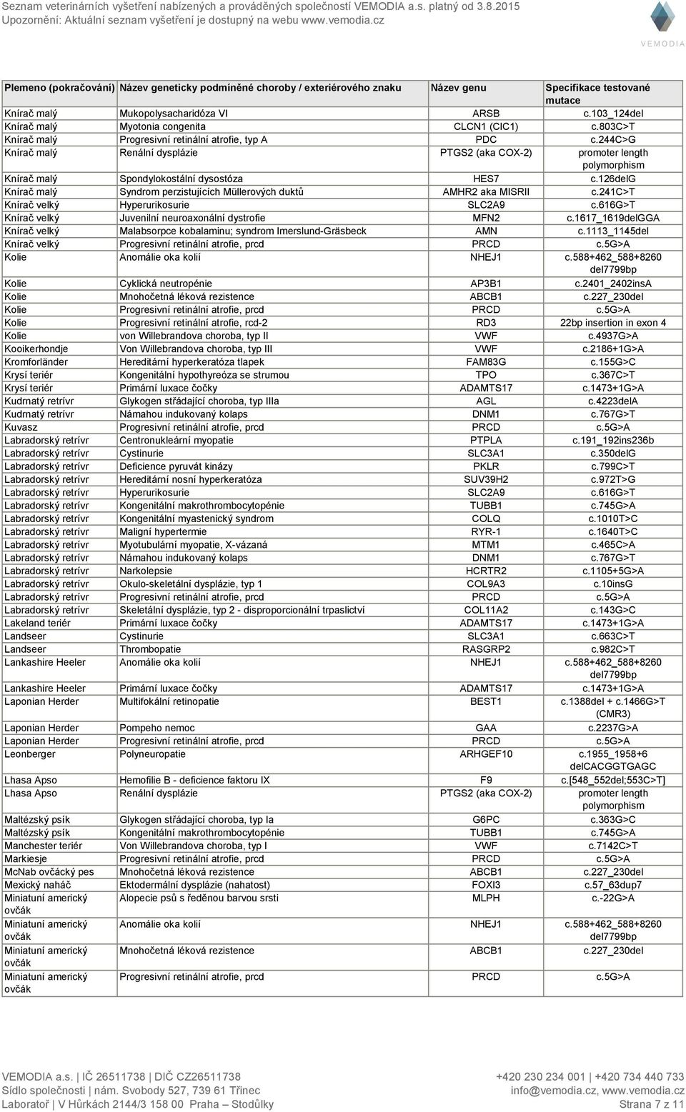 244c>g Knírač malý Renální dysplázie PTGS2 (aka COX-2) promoter length Knírač malý Spondylokostální dysostóza HES7 c.126delg Knírač malý Syndrom perzistujících Müllerových duktů AMHR2 aka MISRII c.