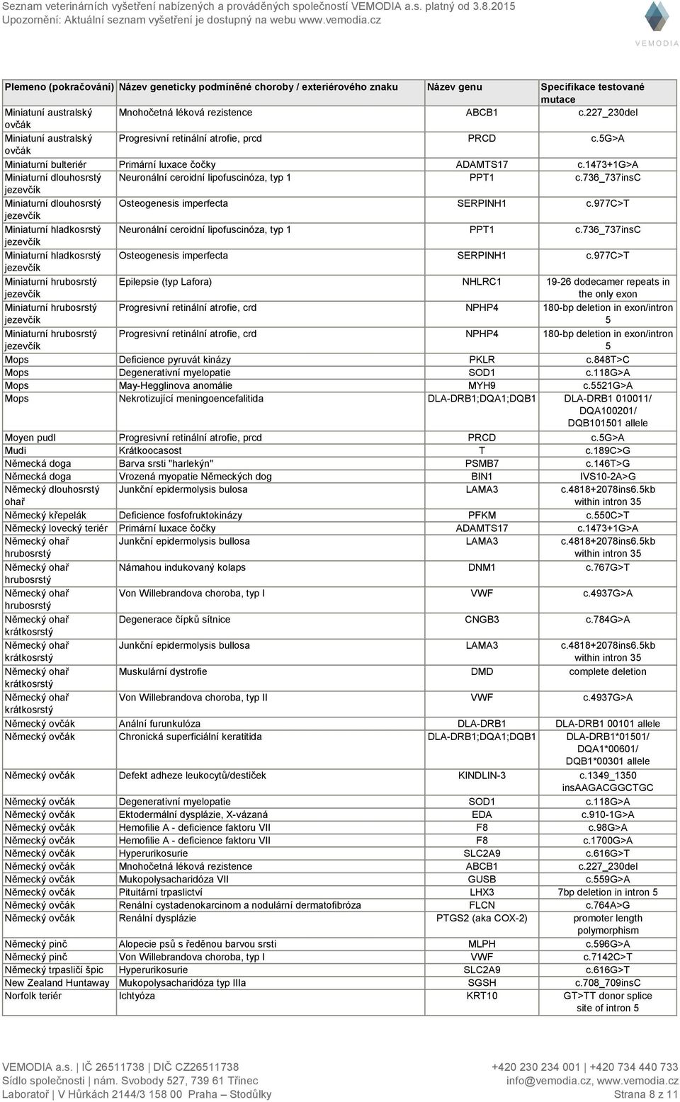 1473+1g>a Miniaturní dlouhosrstý Neuronální ceroidní lipofuscinóza, typ 1 PPT1 c.736_737insc Miniaturní dlouhosrstý Osteogenesis imperfecta SERPINH1 c.