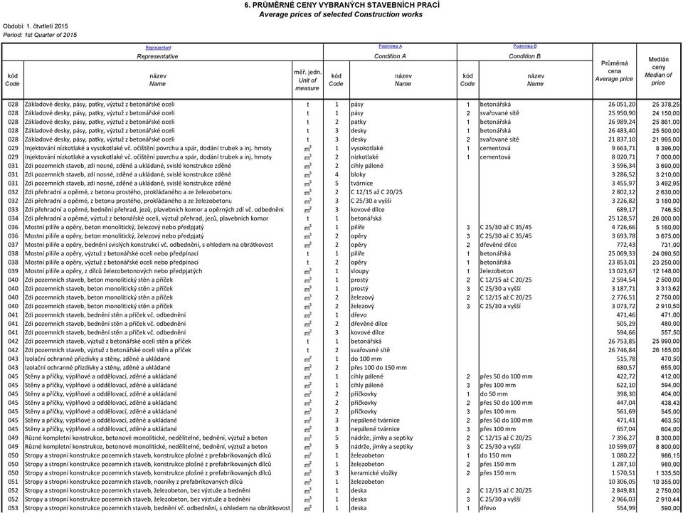 výztuž z betonářské oceli t 3 desky 1 betonářská 26 483,40 25 500,00 028 Základové desky, pásy, patky, výztuž z betonářské oceli t 3 desky 2 svařované sítě 21 837,10 21 995,00 029 Injektování