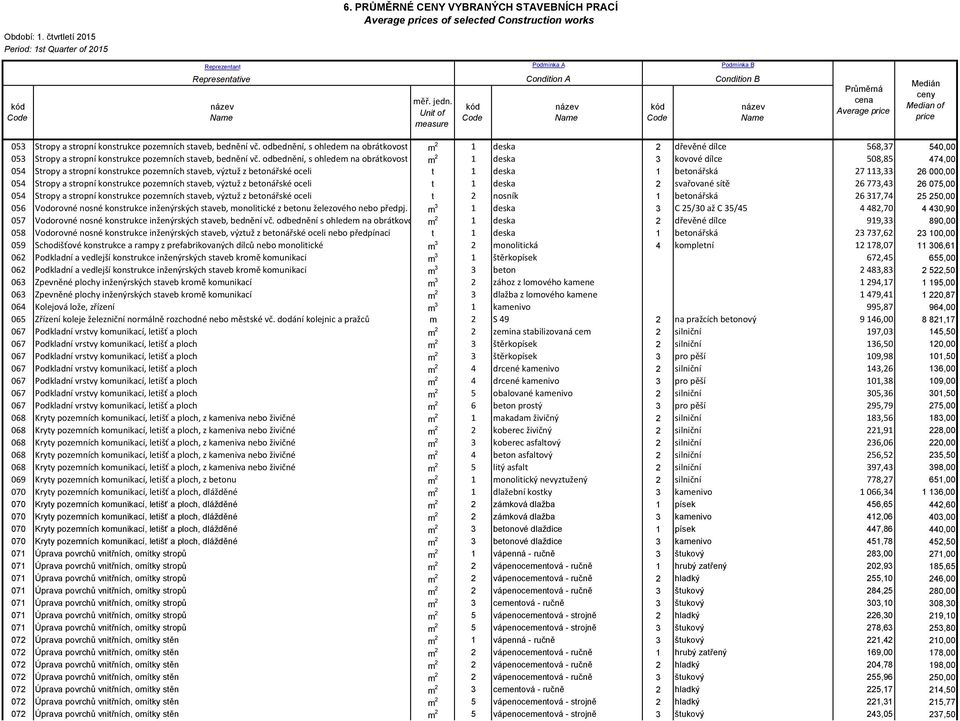 odbednění, s ohledem na obrátkovost m 2 1 deska 3 kovové dílce 508,85 474,00 054 Stropy a stropní konstrukce pozemních staveb, výztuž z betonářské oceli t 1 deska 1 betonářská 27 113,33 26 000,00 054