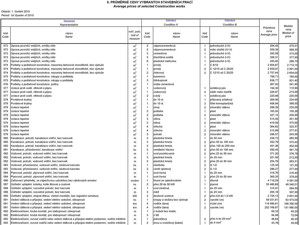 šlechtěná umělá 1 jednoduché (I-III) 399,31 377,00 073 Úprava povrchů vnějších, omítky stěn m 2 6 plastická maltovina 1 jednoduché (I-III) 345,83 288,70 074 Podlahy a podlahové konstrukce, mazaniny