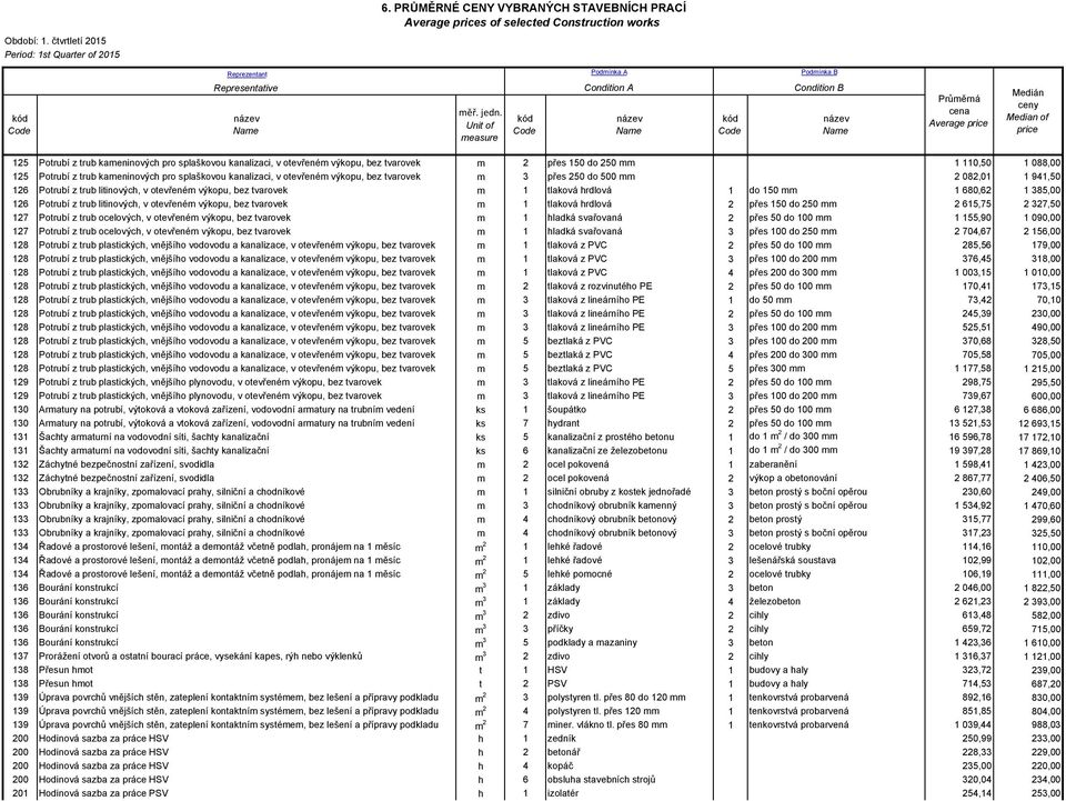 hrdlová 1 do 150 mm 1 680,62 1 385,00 126 Potrubí z trub litinových, v otevřeném výkopu, bez tvarovek m 1 tlaková hrdlová 2 přes 150 do 250 mm 2 615,75 2 327,50 127 Potrubí z trub ocelových, v